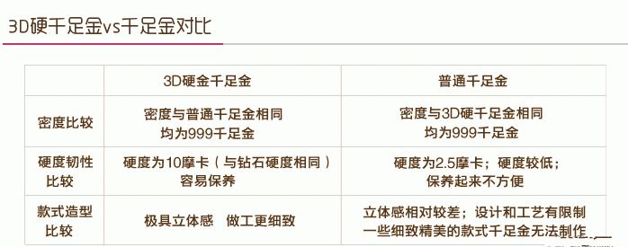 3D硬千足金vs千足金对比